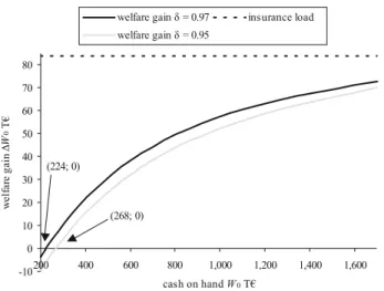 Fig. 4 The family strategy’s welfare gain  W 0 of the heir in T e ; δ = 0.97 versus δ = 0.95