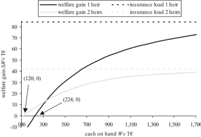 Fig. 6 The family strategy’s welfare gain  W 0 of the heir in T e ; one versus two heirs