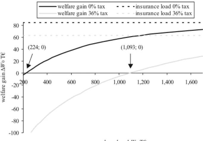 Fig. 7 The family strategy’s welfare gain  W 0 of the heir in T e ; 0% versus 36% marginal tax rate