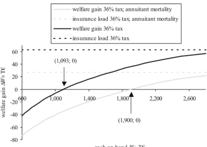 Fig. 8 The family strategy’s welfare gain  W 0 of the heir in T e ; 36% marginal tax rate, average versus annuitant mortality
