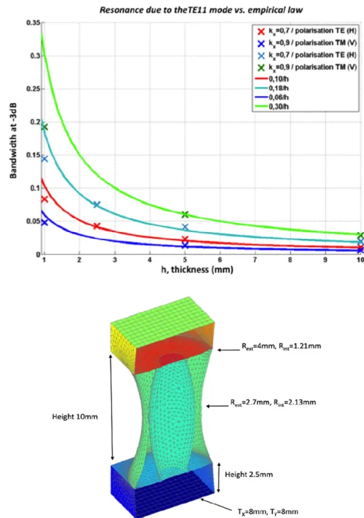 Fig. 3 Geometrical parameters of the coaxial cavity with an evolutive profile