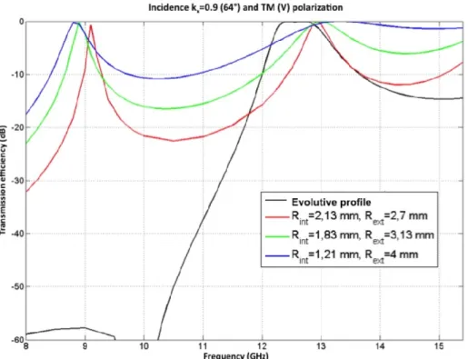 Fig. 4 Transmission response of the array of evolutive coaxial cavities in TM polarization under oblique incidence (k x = 0.9), compared to the responses of arrays of straight coaxial cavities with the narrowest, median and the largest apertures