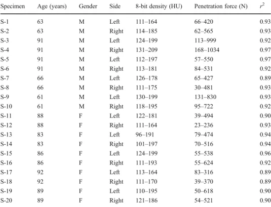 Table 1 Clinical and statistical data of the specimens