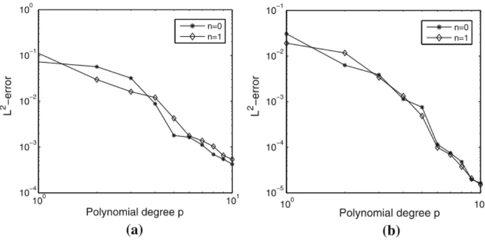 Fig. 10 Log–log scale plots of φ S − φ L 2 ([0,T]) for T = 6, g ( t ) = t 4 e − 2t . a Number of timesteps: 5, b number of timesteps: 10