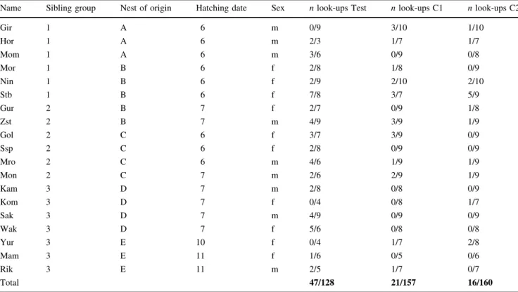 Table 1 Focal individuals, their life history characteristics and observed look-ups