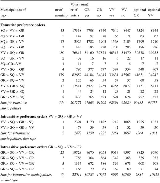 Table 3 Results by municipalities, by municipalities with the same preference order. Source: Chancellery of the canton