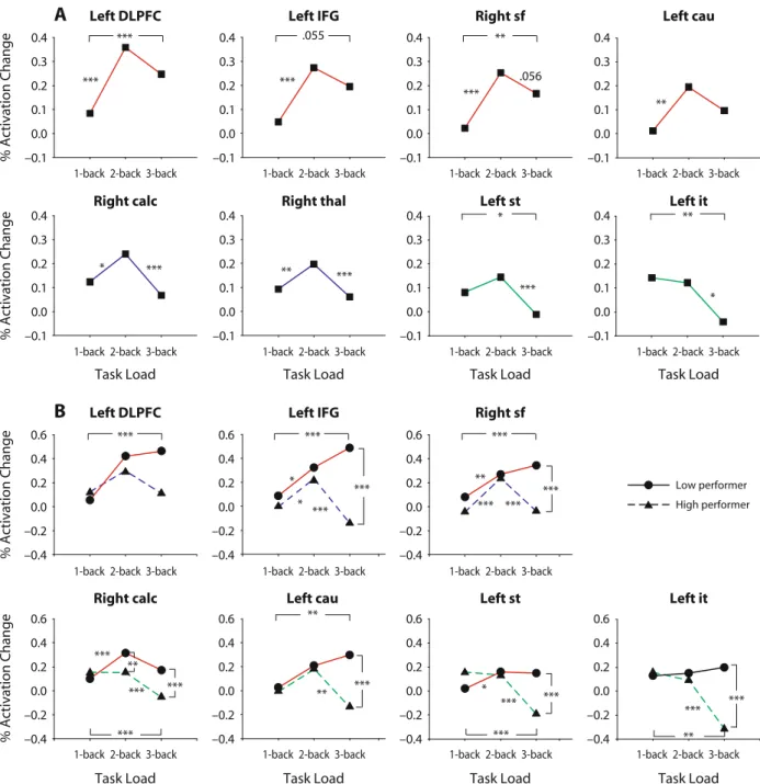 Figure 5. (A) Significant main effects of load. (B) Significant interactions (load  performance group), to visualize individual dif- dif-ferences