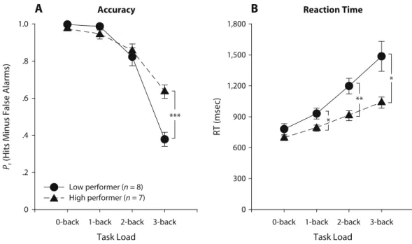 Figure 3. Means and standard errors of the mean (SEMs) for the two groups of participants for each level of  load, plotted as mean between the auditory and the visuospatial conditions