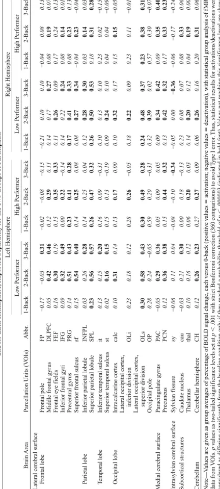 Table 2 Activation Changes in All Defined Volumes of Interest (VOIs) for Each Level of Load (As Compared With the Baseline Task—i.e., 0=Back) and for Each Hemisphere, Reported Separately for the Two Groups of Participants Left HemisphereRight Hemisphere Lo