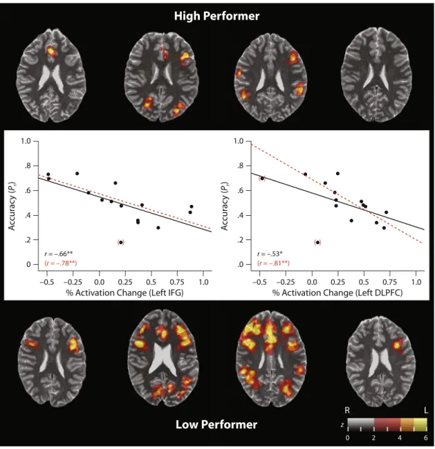 Figure 4. fMRI activation of the 3-back versus 0-back contrast, shown for the four highest and the four lowest perform- perform-ing participants, ordered by performance from left to right (top four panels, best performers; bottom four panels, worst  perfor