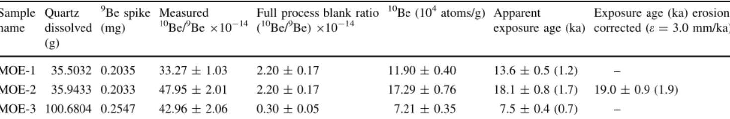 Fig. 5 Variation of 10 Be concentration with depth for sample MOE-3 based on an exposure of 21.0 ± 2.0 ka (shaded area) without inheritance with constant erosion at a rate of 3 mm/ka and rock density of 2.65 g/cm 3 