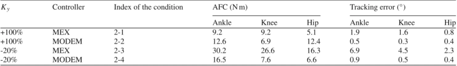 Table 2 The level of the AFC and the tracking error of the motor controller when MODEM and MEX structure control STS transfer with different chairs for two modes of controller