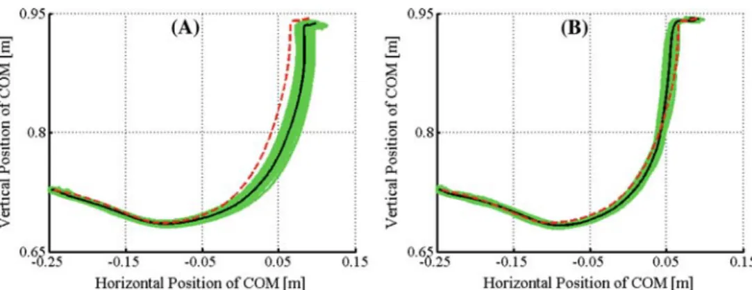 Fig. 8 A The position of the COM of a performed movement which was controlled using the MEX