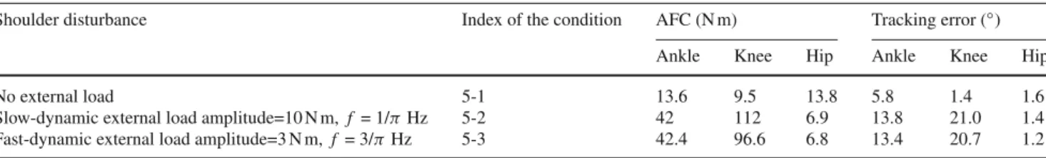 Table 5 The level of the AFC and tracking error of the motor controller when MOSAIC structure control STS transfer