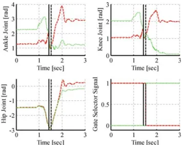 Fig. 4 Central commands generated by the main controller of expert