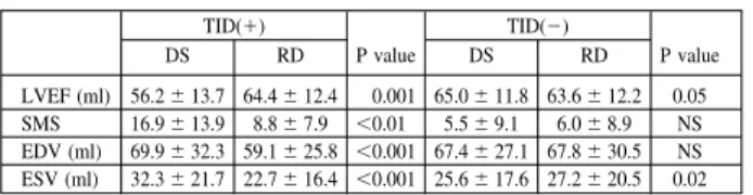 Table 1. TID(⫹) P value TID(⫺) P valueDSRDDSRD LVEF (ml) 56.2 ⫾ 13.7 64.4 ⫾ 12.4 0.001 65.0 ⫾ 11.8 63.6 ⫾ 12.2 0.05 SMS 16.9 ⫾ 13.9 8.8 ⫾ 7.9 ⬍0.01 5.5 ⫾ 9.1 6.0 ⫾ 8.9 NS EDV (ml) 69.9 ⫾ 32.3 59.1 ⫾ 25.8 ⬍ 0.001 67.4 ⫾ 27.1 67.8 ⫾ 30.5 NS ESV (ml) 32.3 ⫾ 2