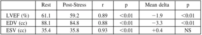 Table 1. P-values of ANOVA for LVEF, EDV, ESV calculated from AC/NC SPECT images filtered with 3 different cutoff frequencies and using 4 software (ns: not significant)