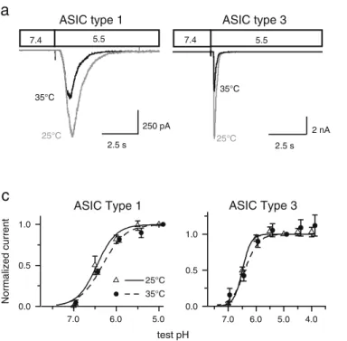 Table 2 Activation pH dependence of DRG ASICs and TRPV1 at 25°C and 35°C