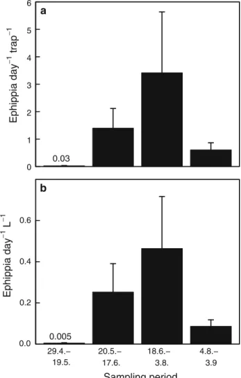 Fig. 1b). There was also a signi W cant di V erence in the total number of ephippia produced between the diVerent populations (Kruskal–Wallis test, C 2 = 35.51,  df = 17, P = 0.005), ranging from 1 to 2266 ephippia (mean 220;