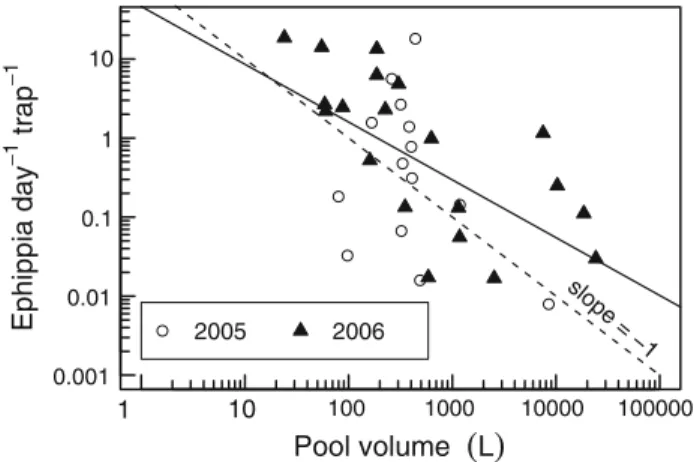 Fig. 3 Total number of ephip- ephip-pia produced by D. magna  popu-lations in mesocosms under  semi-natural outdoor conditions  as a function of water volume (a,  b) or water surface (c, d)