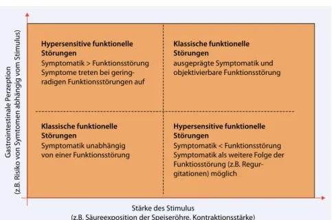 Abb. 1  8  Stärke des Stimulus (z. B. Säureexposition der Speiseröhre, Kontraktionsstärke)