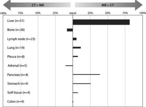 Fig. 1 Average ratings of the two readers as to whether CT or MRI provided more relevant information for the anatomical localization, delineation and characterization of PET-positive lesions