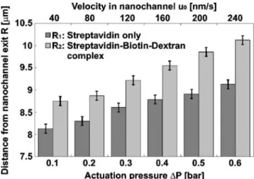 Fig. 6 Measured distances from nanochannel exit to half fluorescence intensity before (in dark gray) and after (in light gray) adding biotinylated dextran to fluorescent streptavidin diffusing in a nanoslit for different actuation pressure