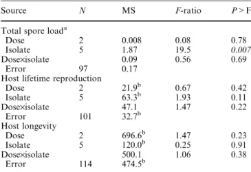 Table 2 Paired t-tests of the diﬀerences between double isolate (DI) and single isolate (SI) means for each parasite isolate