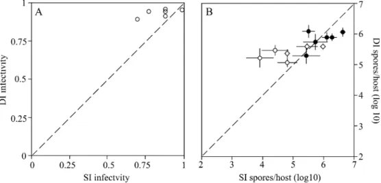 Table 3 Paired t-tests of the diﬀerences between DI and SI means for each parasite isolate, using the SI isolate of the pair with the highest value for each variable