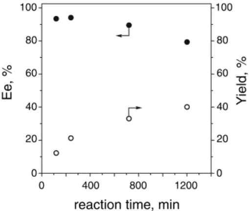 Figure 2. Variation of ee and the yield to 2a with the reaction time in the hydrogenation of 1 over PNEA-modiﬁed Pt/Al 2 O 3 ; reaction conditions according to Table 2, entry 6.