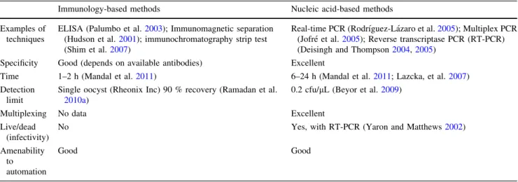 Table 3 Comparison between immunology-based methods and nucleic acid-based methods in pathogen detection