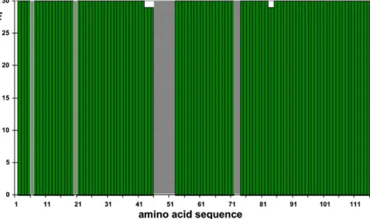 Fig. 7 Robustness test of MATCH when facing incomplete input peak lists. From the input used in Fig
