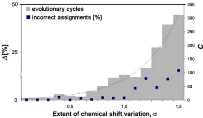 Fig. 8 Same presentation as in Fig. 7 for the results of a study on the effects of chemical shift variation in the complete input set of peaks used in Fig