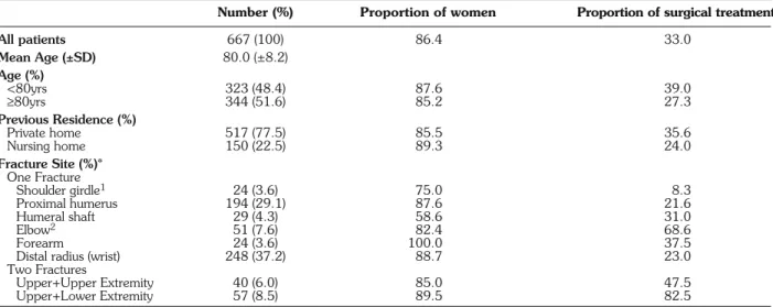Table 1 - Basic characteristics of study patients.