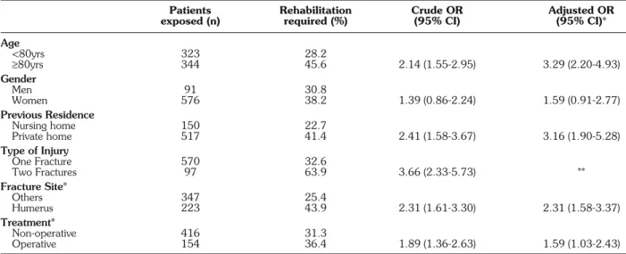 Table 2 - Rates (%) of rehabilitation care utilization, and crude and adjusted OR according to patient characteristics.