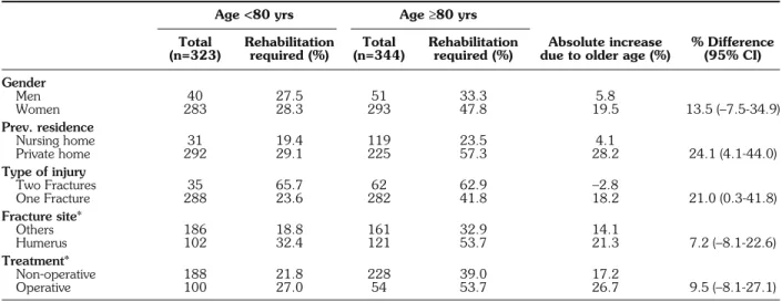 Table 3 - Rehabilitation care utilization stratified by age.