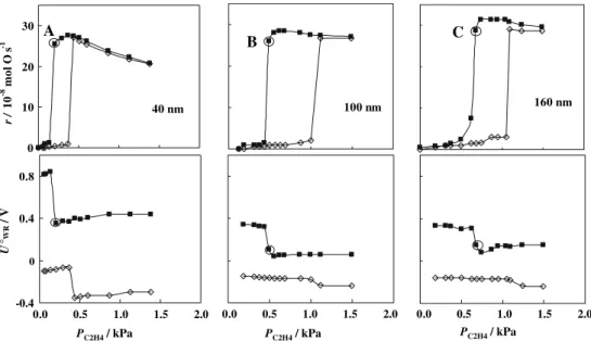 Figure 1. Scanning electron micrographs (top view) of the Rh ﬁlm deposited on TiO 2 interlayer on YSZ; rhodium ﬁlm thicknesses: 40, 100 and 160 nm
