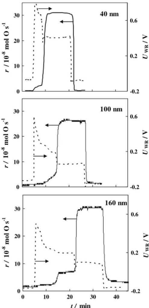 Figure 5 shows the rate enhancement factor, q, and the apparent Faradaic eﬃciency, L, as a function of the catalyst thickness of Rh/TiO 2 /YSZ catalysts at 350 C