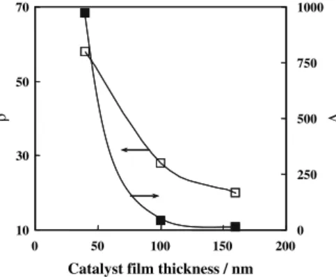 Figure 5. Rate enhancement factor (q) and Faradaic eﬃciency (L) values as a function of the Rh catalyst thickness