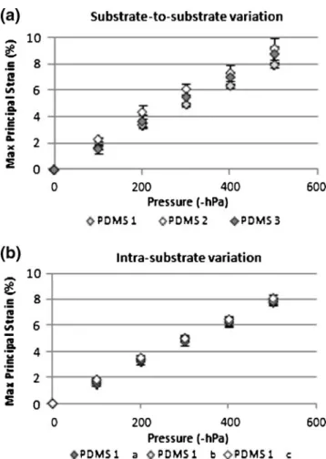 Fig. 6 PDMS surface strain calibration. (a) Substrate-to-substrate and (b) intra-substrate variations are shown