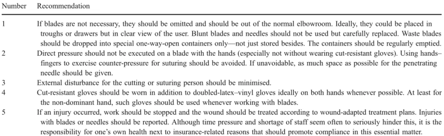Table 2 Recommendations for the safe use of blades and needles in pathologic dissection and autopsy divisions Number Recommendation