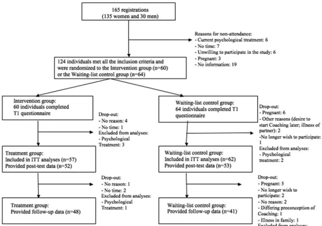 Figure 1 presents participant flow through the study. If a couple registered for Online Coaching, both partners were randomly assigned as a pair to either of the study  con-ditions—11 couples were assigned to the intervention group and 10 couples were assi