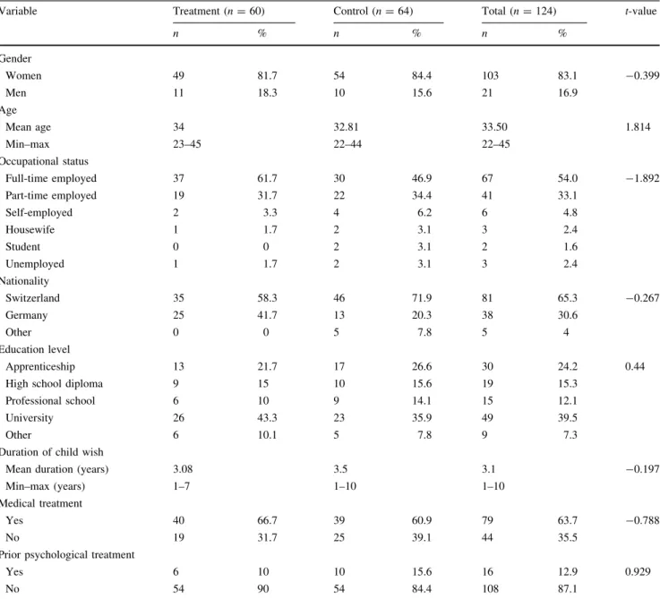 Table 1 shows a summary of the demographic character- character-istics at baseline arranged according to group