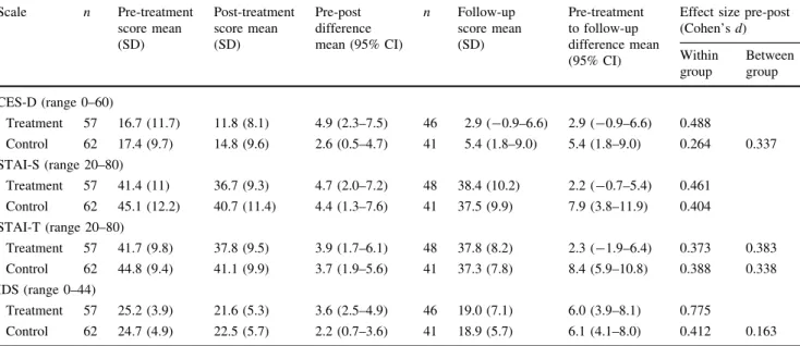Table 2 shows the results for all outcome measures, including change scores with 95% confidence intervals and effect sizes