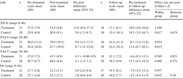 Table 3 Intention to treat analysis of patients with 21 or more on infertility distress scale (IDS) and 16 or more on Center for Epidemiologic Studies depression scale (CES-D) (n = 49)
