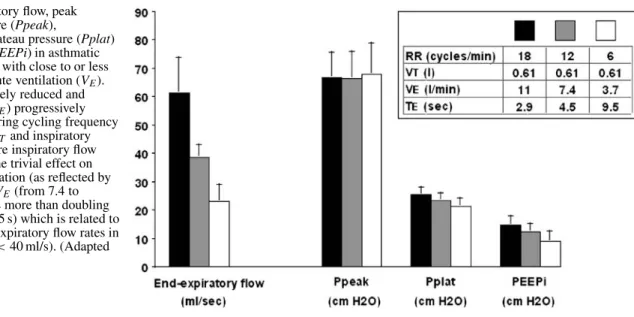 Fig. 4 Effect of inspiratory flow variations on airway pressures and lung volumes during mechanical ventilation in acute severe asthma.