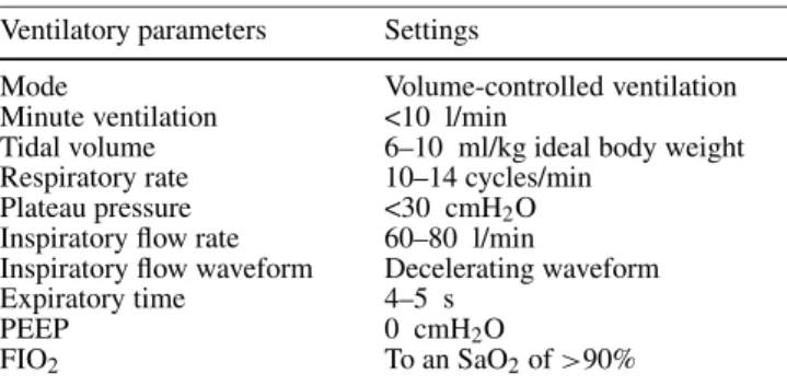Table 1 summarizes the proposed initial settings of the ventilator. From the data presented above (Figs
