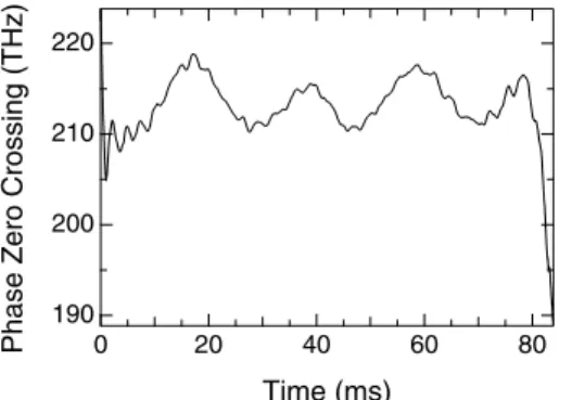 FIGURE 10 Zero crossing point of a linear fit to the spectral phase as a func- func-tion time