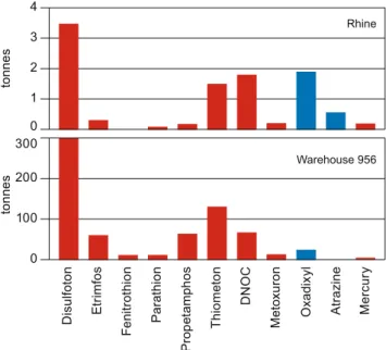 Figure 3 shows, for the most important pesticide sub- sub-stances, the quantities stored in warehouse 956 and the loads detected in the Rhine at the Village-Neuf monitoring station below Basel