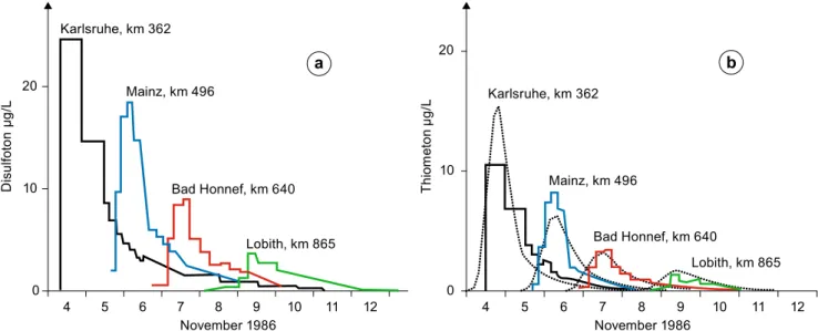 Fig. 5 Concentrations measured in the Rhine and concentration–time profiles calculated for a disulfoton and b thiometon (Capel et al